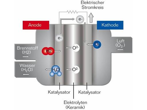 In einer Brennstoffzelle reagiert der im Erdgas enthaltene Wasserstoff mit dem Sauerstoff aus der Luft. Bei der Reaktion entstehen Strom und Wärme. © Buderus © Buderus